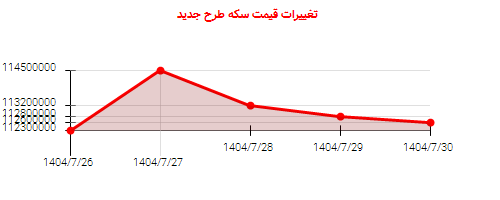 تغییرات قیمت سکه طرح جدید