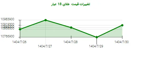 تغییرات قیمت طلای 18 عیار