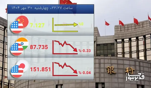 شاخص USDCNY  امروز  0.00 درصد کاهش را تجربه کرد - چهارشنبه  30 مهر 1404
