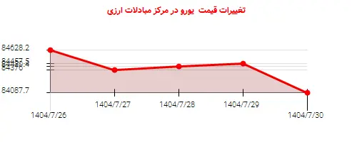 تغییرات قیمت یورو در مرکز مبادلات ارزی