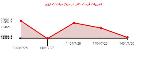 تغییرات قیمت دلار در مرکز مبادلات ارزی
