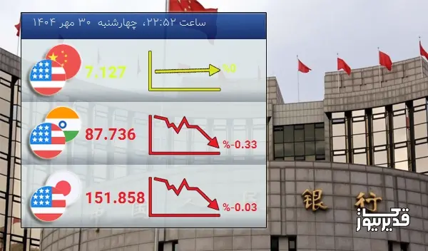 امروز چهارشنبه  30 مهر 1404 تغییرات نرخ تبادلات دلار با یوان چین بدون تغییر ماند