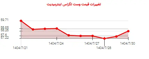 نمودار تغییرات قیمت وست تگزاس اینترمیدیت