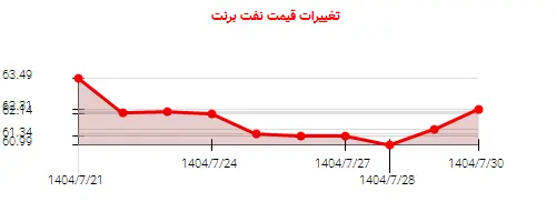 نمودار تغییرات قیمت نفت برنت