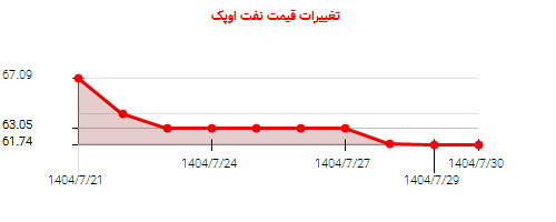 نمودار تغییرات قیمت نفت اوپک