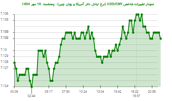 نمودار تغییرات شاخص USD/CNY (نرخ تبادل دلار آمریکا و یوان چین)- پنجشنبه  10 مهر 1404