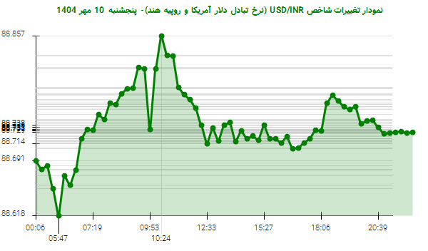 نمودار تغییرات شاخص USD/INR (نرخ تبادل دلار آمریکا و روپیه هند)- پنجشنبه  10 مهر 1404