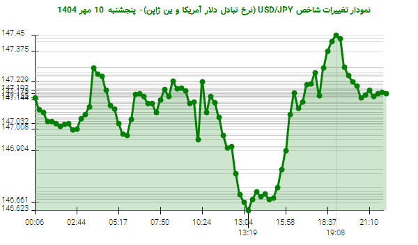 نمودار تغییرات شاخص USD/JPY (نرخ تبادل دلار آمریکا و ین ژاپن)- پنجشنبه  10 مهر 1404