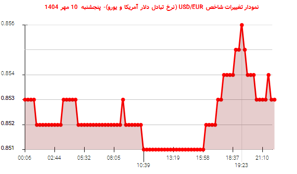 نمودار تغییرات شاخص USD/EUR (نرخ تبادل دلار آمریکا و یورو)- پنجشنبه 10 مهر 1404