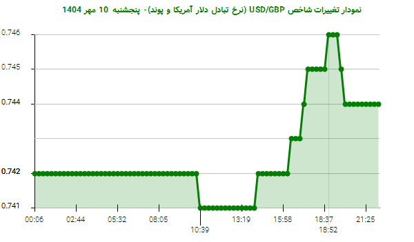 نمودار تغییرات شاخص USD/GBP (نرخ تبادل دلار آمریکا و پوند)- پنجشنبه 10 مهر 1404