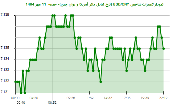 نمودار تغییرات شاخص USD/CNY (نرخ تبادل دلار آمریکا و یوان چین)- جمعه  11 مهر 1404