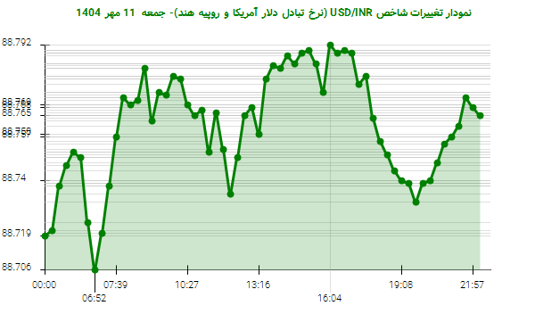 نمودار تغییرات شاخص USD/INR (نرخ تبادل دلار آمریکا و روپیه هند)- جمعه  11 مهر 1404