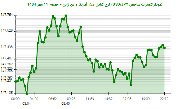 نمودار تغییرات شاخص USD/JPY (نرخ تبادل دلار آمریکا و ین ژاپن)- جمعه  11 مهر 1404