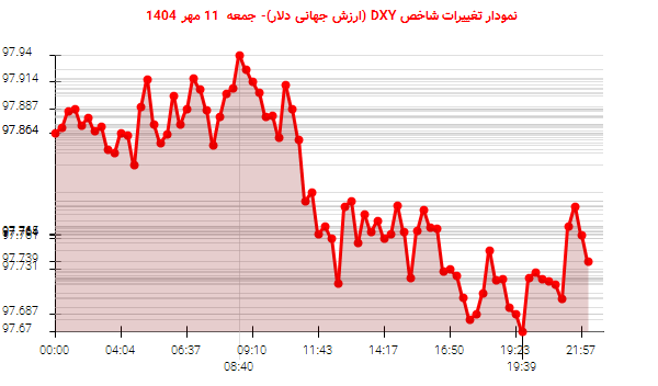 نمودار تغییرات شاخص DXY (ارزش جهانی دلار)- جمعه  11 مهر 1404