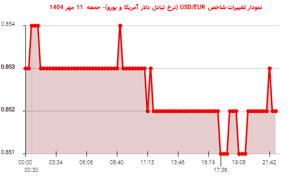 نمودار تغییرات شاخص USD/EUR (نرخ تبادل دلار آمریکا و یورو)- جمعه  11 مهر 1404