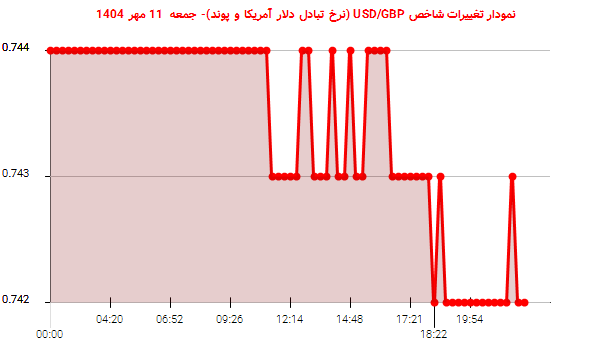 نمودار تغییرات شاخص USD/GBP (نرخ تبادل دلار آمریکا و پوند)- جمعه  11 مهر 1404