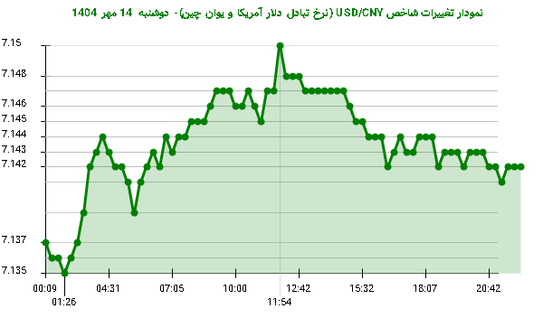 نمودار تغییرات شاخص USD/CNY (نرخ تبادل دلار آمریکا و یوان چین)- دوشنبه  14 مهر 1404