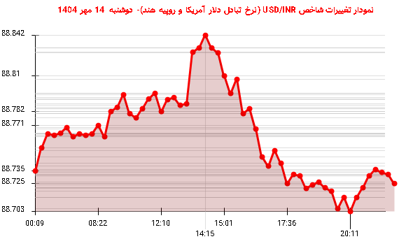 نمودار تغییرات شاخص USD/INR (نرخ تبادل دلار آمریکا و روپیه هند)- دوشنبه  14 مهر 1404