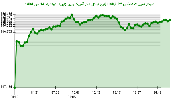 نمودار تغییرات شاخص USD/JPY (نرخ تبادل دلار آمریکا و ین ژاپن)- دوشنبه  14 مهر 1404
