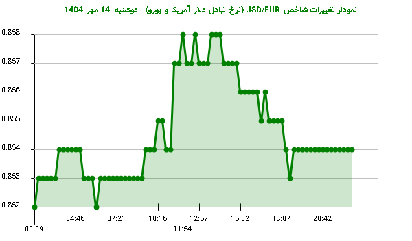 نمودار تغییرات شاخص USD/EUR (نرخ تبادل دلار آمریکا و یورو)- دوشنبه  14 مهر 1404