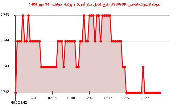 نمودار تغییرات شاخص USD/GBP (نرخ تبادل دلار آمریکا و پوند)- دوشنبه  14 مهر 1404