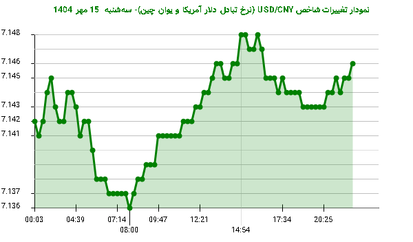 نمودار تغییرات شاخص USD/CNY (نرخ تبادل دلار آمریکا و یوان چین)- سه‌شنبه  15 مهر 1404