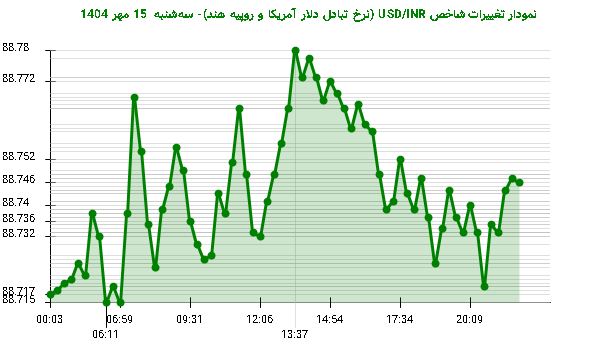 نمودار تغییرات شاخص USD/INR (نرخ تبادل دلار آمریکا و روپیه هند)- سه‌شنبه  15 مهر 1404