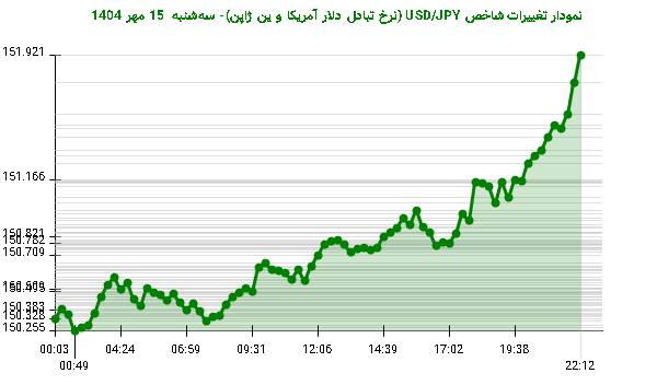 نمودار تغییرات شاخص USD/JPY (نرخ تبادل دلار آمریکا و ین ژاپن)- سه‌شنبه  15 مهر 1404