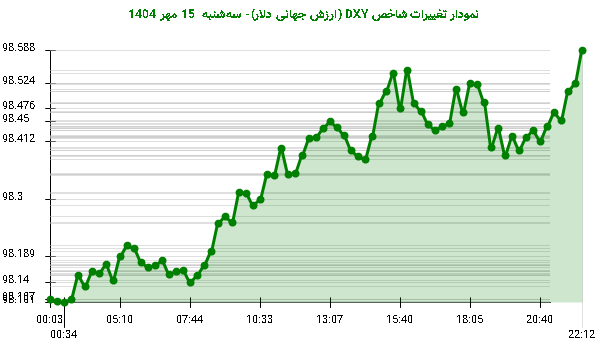 نمودار تغییرات شاخص DXY (ارزش جهانی دلار)- سه‌شنبه  15 مهر 1404