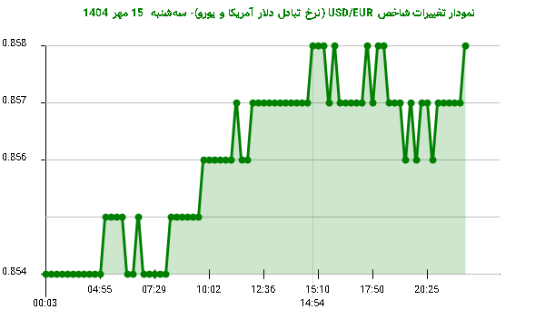 نمودار تغییرات شاخص USD/EUR (نرخ تبادل دلار آمریکا و یورو)- سه‌شنبه  15 مهر 1404