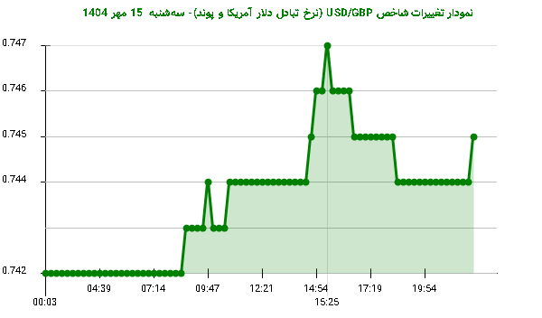 نمودار تغییرات شاخص USD/GBP (نرخ تبادل دلار آمریکا و پوند)- سه‌شنبه  15 مهر 1404