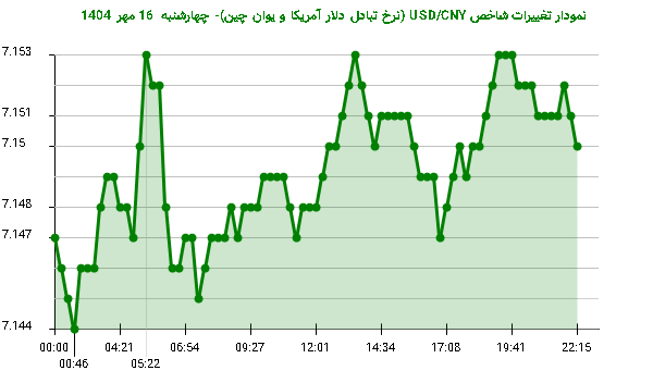 نمودار تغییرات شاخص USD/CNY (نرخ تبادل دلار آمریکا و یوان چین)- چهارشنبه  16 مهر 1404