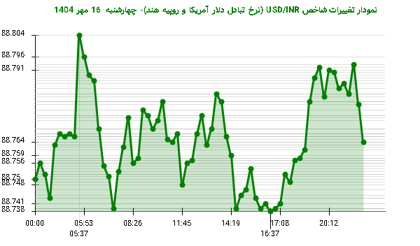 نمودار تغییرات شاخص USD/INR (نرخ تبادل دلار آمریکا و روپیه هند)- چهارشنبه  16 مهر 1404