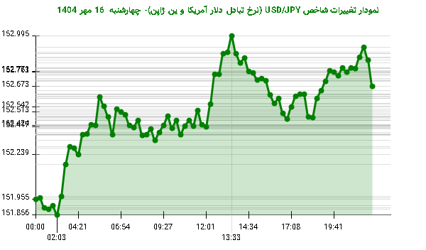 نمودار تغییرات شاخص USD/JPY (نرخ تبادل دلار آمریکا و ین ژاپن)- چهارشنبه  16 مهر 1404