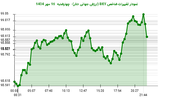 نمودار تغییرات شاخص DXY (ارزش جهانی دلار)- چهارشنبه  16 مهر 1404