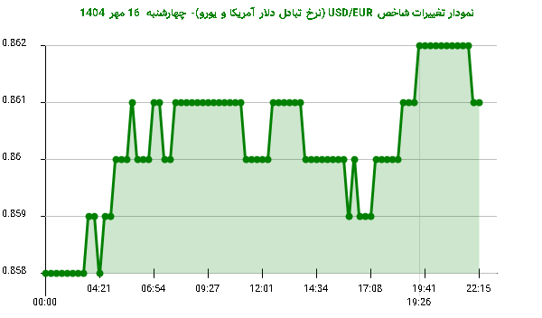 نمودار تغییرات شاخص USD/EUR (نرخ تبادل دلار آمریکا و یورو)- چهارشنبه 16 مهر 1404