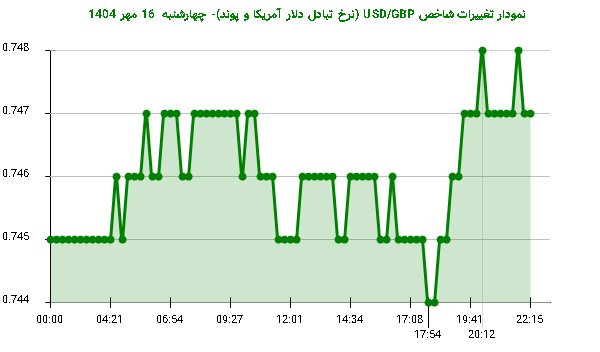 نمودار تغییرات شاخص USD/GBP (نرخ تبادل دلار آمریکا و پوند)- چهارشنبه 16 مهر 1404