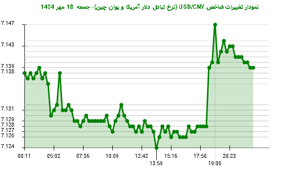 نمودار تغییرات شاخص USD/CNY (نرخ تبادل دلار آمریکا و یوان چین)- جمعه 18 مهر 1404