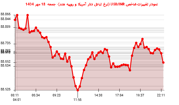 نمودار تغییرات شاخص USD/INR (نرخ تبادل دلار آمریکا و روپیه هند)- جمعه 18 مهر 1404