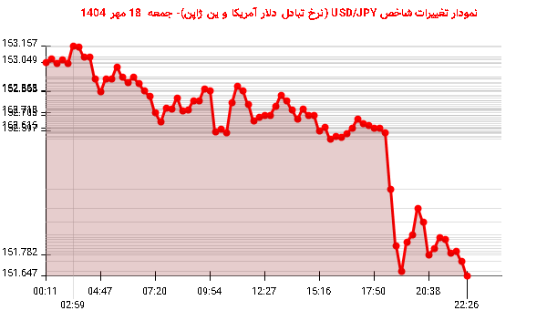 نمودار تغییرات شاخص USD/JPY (نرخ تبادل دلار آمریکا و ین ژاپن)- جمعه 18 مهر 1404