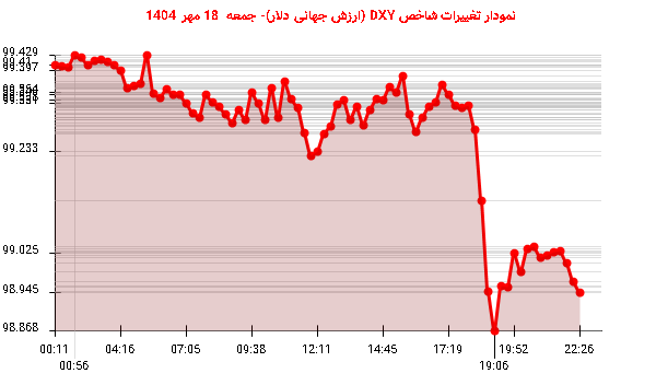 نمودار تغییرات شاخص DXY (ارزش جهانی دلار)- جمعه 18 مهر 1404