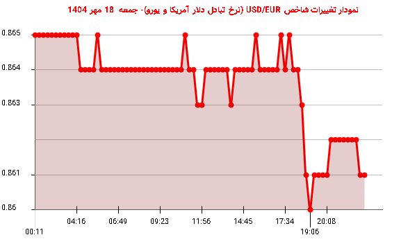 نمودار تغییرات شاخص USD/EUR (نرخ تبادل دلار آمریکا و یورو)- جمعه  18 مهر 1404