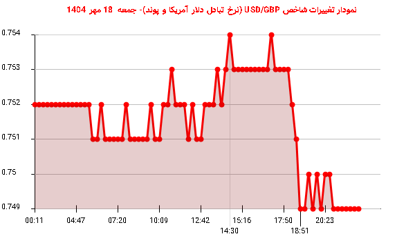 نمودار تغییرات شاخص USD/GBP (نرخ تبادل دلار آمریکا و پوند)- جمعه  18 مهر 1404