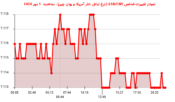 نمودار تغییرات شاخص USD/CNY (نرخ تبادل دلار آمریکا و یوان چین)- سه‌شنبه  1 مهر 1404