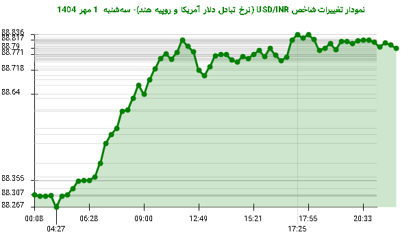 نمودار تغییرات شاخص USD/INR (نرخ تبادل دلار آمریکا و روپیه هند)- سه‌شنبه  1 مهر 1404
