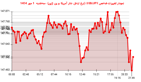نمودار تغییرات شاخص USD/JPY (نرخ تبادل دلار آمریکا و ین ژاپن)- سه‌شنبه  1 مهر 1404