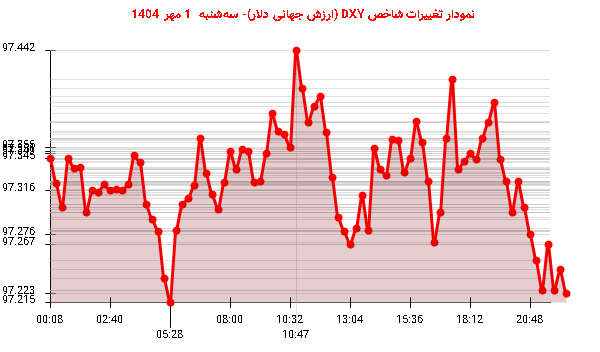 نمودار تغییرات شاخص DXY (ارزش جهانی دلار)- سه‌شنبه  1 مهر 1404