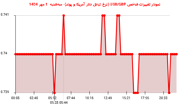 نمودار تغییرات شاخص USD/GBP (نرخ تبادل دلار آمریکا و پوند)- سه‌شنبه  1 مهر 1404