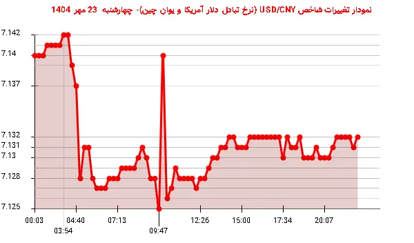 نمودار تغییرات شاخص USD/CNY (نرخ تبادل دلار آمریکا و یوان چین)- چهارشنبه 23 مهر 1404