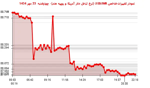 نمودار تغییرات شاخص USD/INR (نرخ تبادل دلار آمریکا و روپیه هند)- چهارشنبه 23 مهر 1404